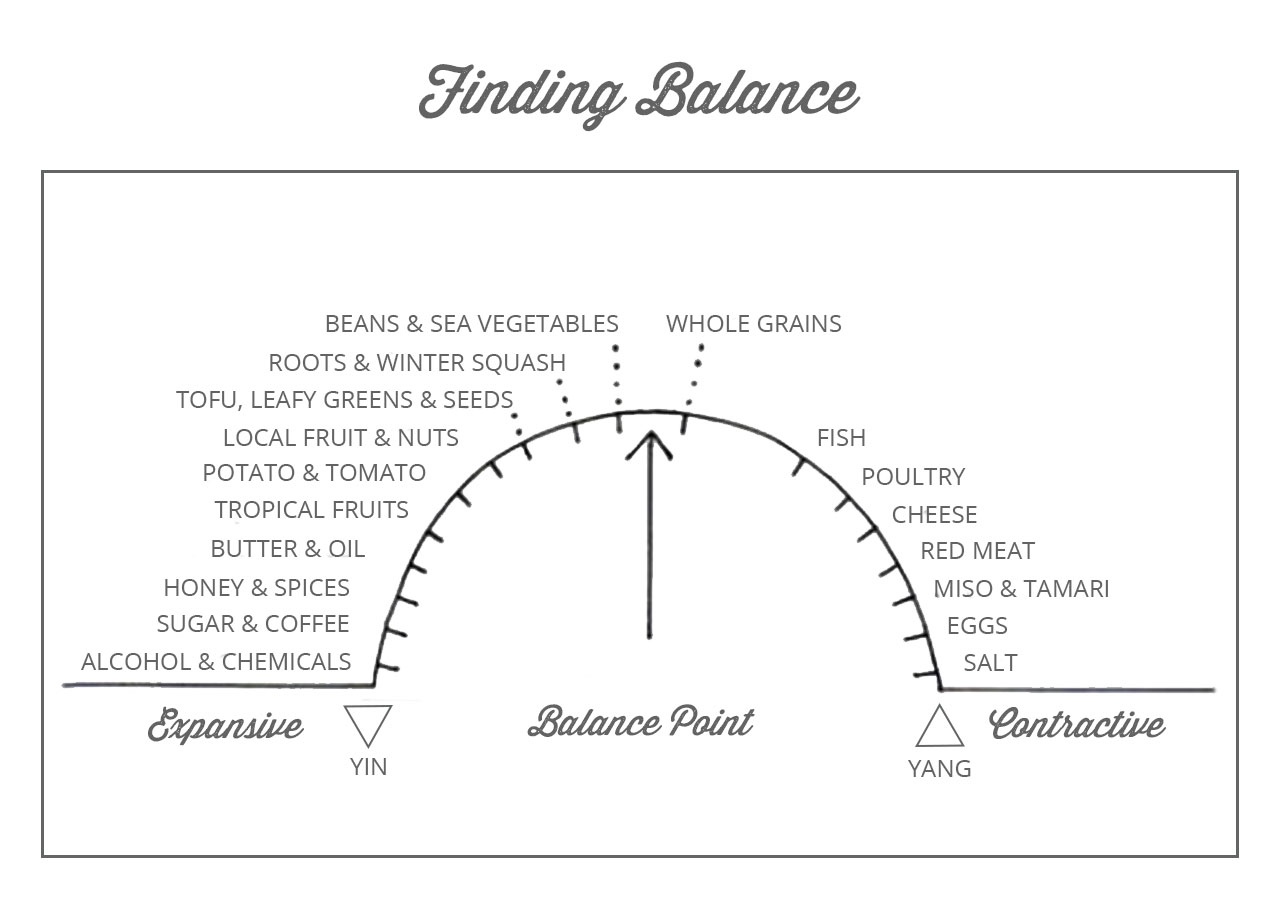 Yin And Yang Food Chart